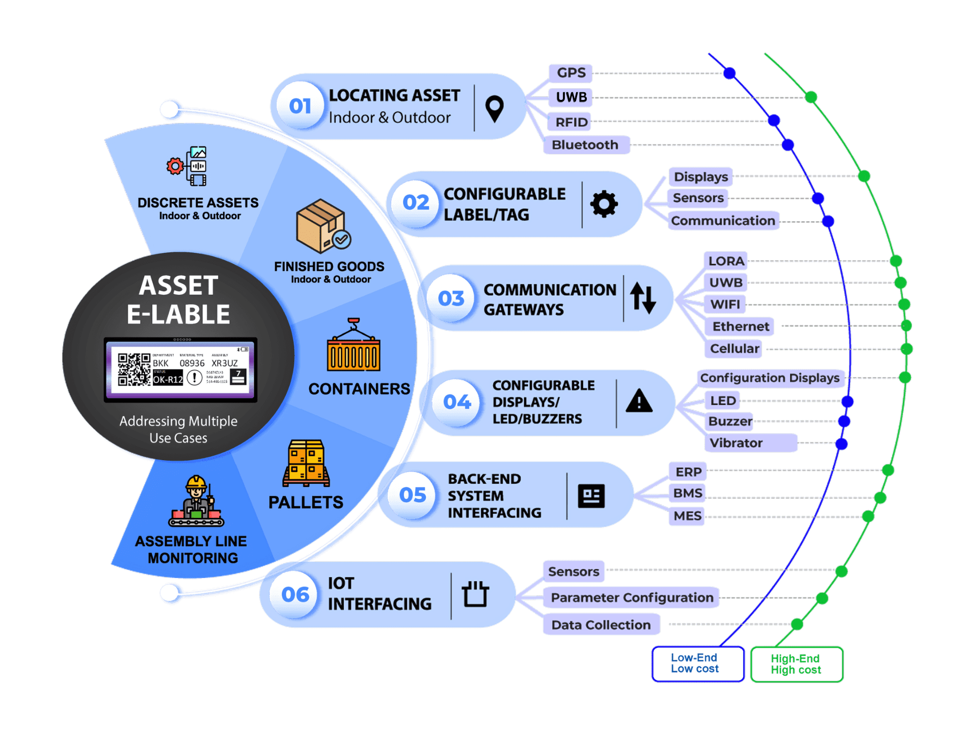 Asset tracking and management solutions