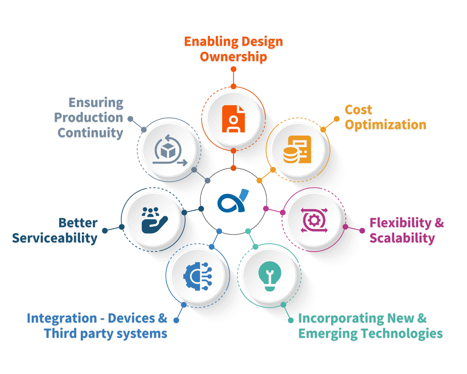 Alpha ICT Key Offerings