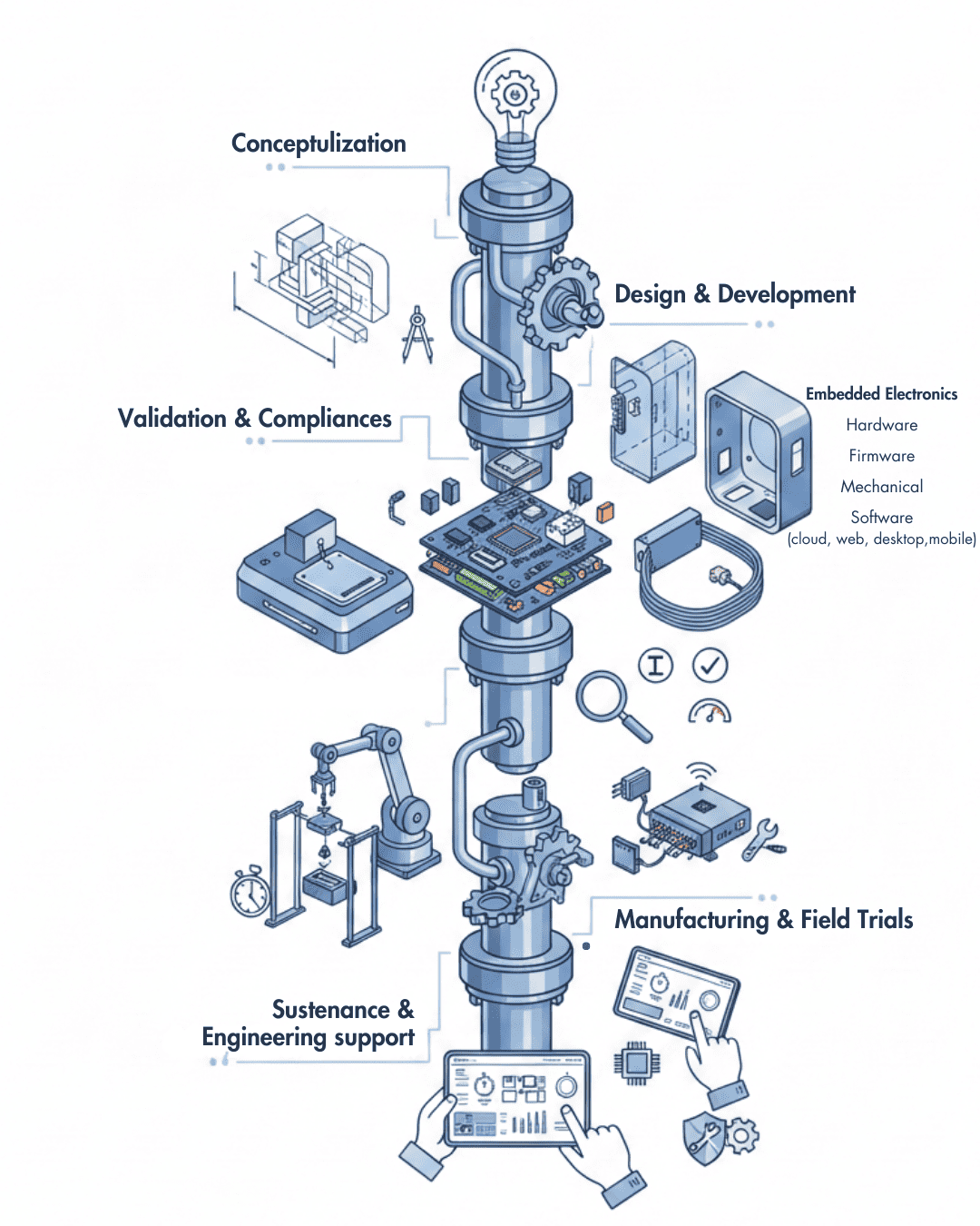 End-to-end Product Engineering Services - Alpha ICT