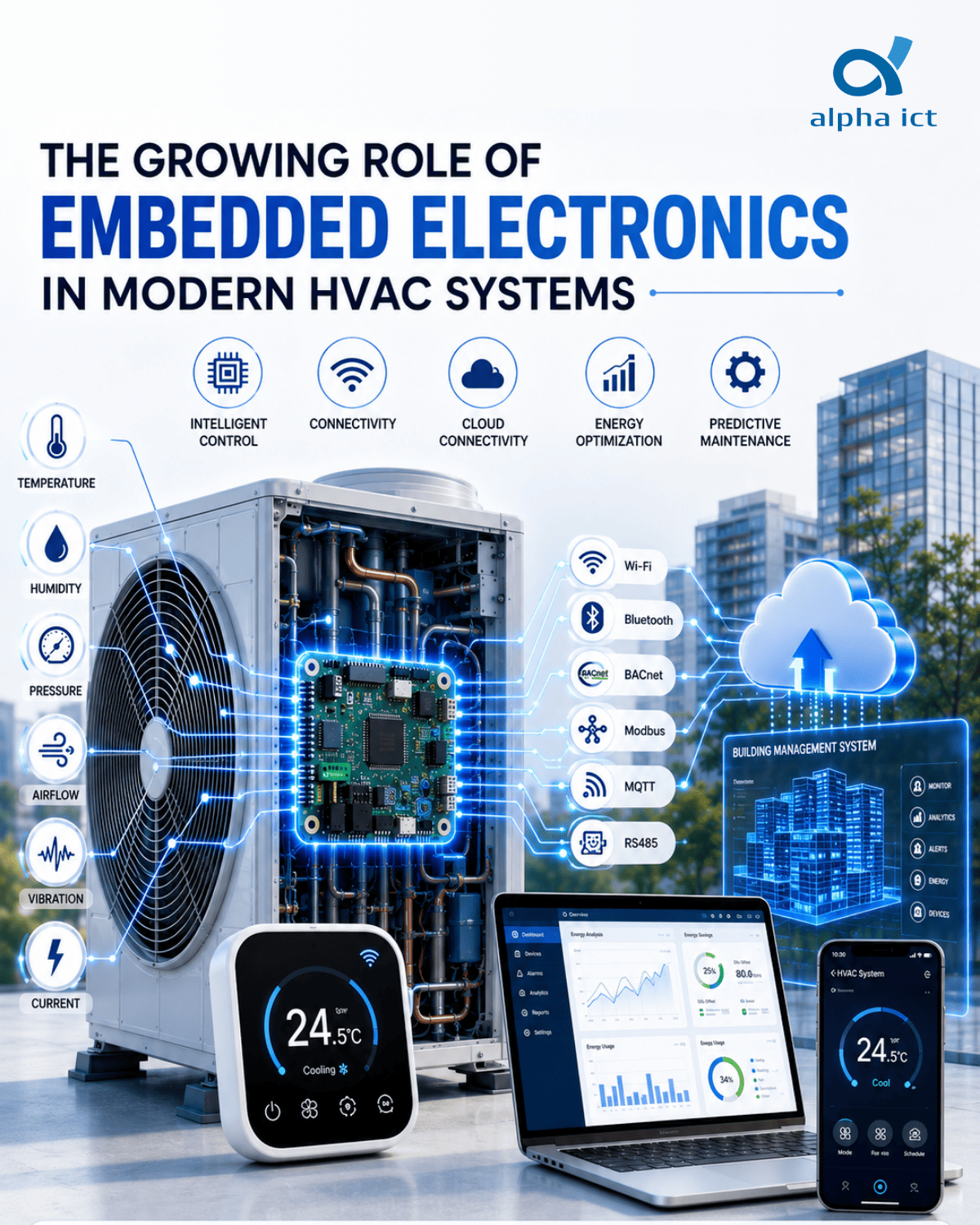 Embedded electronics in HVAC systems infographic: control board, sensors, connectivity protocols, cloud and dashboard interfaces.